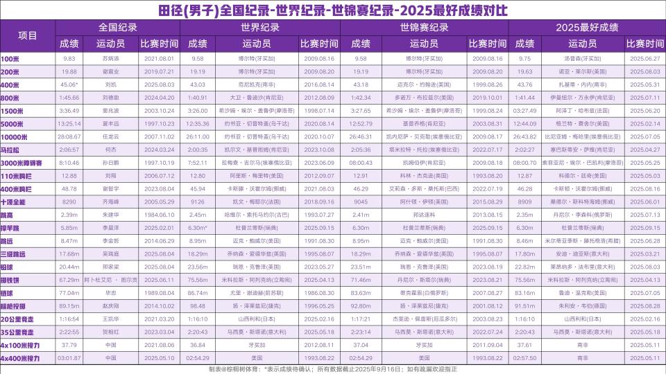 世锦赛纪录, fSOs